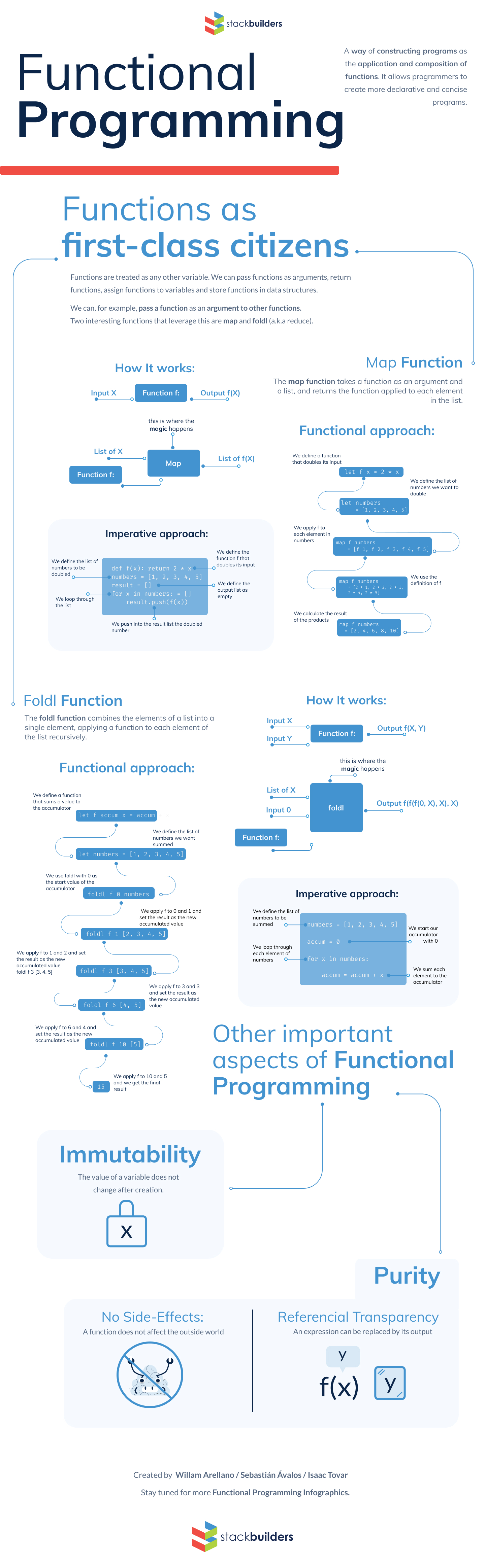 Intro to functional programming - Open in new tab to see full size