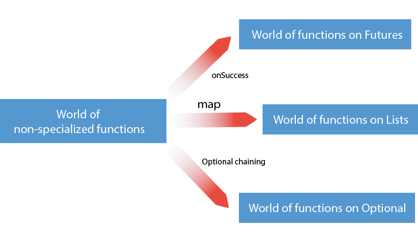 Functors Diagram