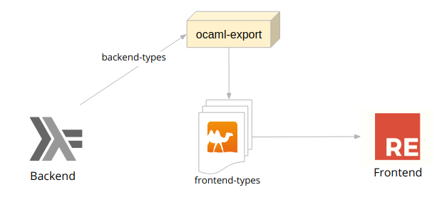 This is how ocaml-export works. It takes Haskell types and generates OCaml types ready to use in the frontend.